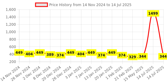 myntra.com Kuber Industries White 20 Ball Shape String Light kuber industries Price History Graph from 14 Nov 2024 to 14 Jul 2025