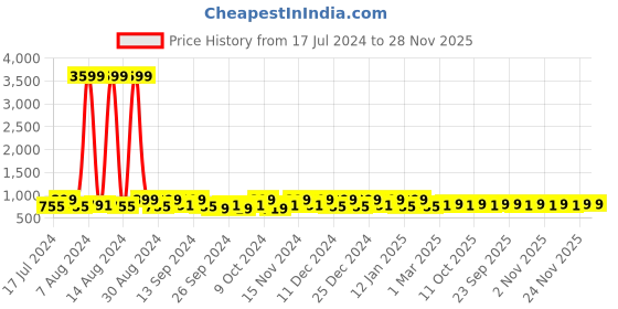 myntra.com Kuber Industries White 20 Pieces Reusable Drawer Organisers kuber industries Price History Graph from 17 Jul 2024 to 28 Nov 2025