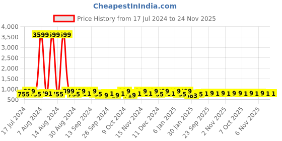 myntra.com Kuber Industries White 20 Pieces Reusable Drawer Organisers kuber industries Price History Graph from 17 Jul 2024 to 23 Nov 2025