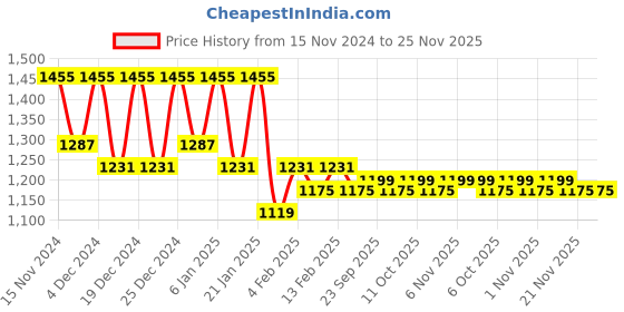 myntra.com Kuber Industries White 24 Pieces Cotton Table Napkins kuber industries Price History Graph from 15 Nov 2024 to 25 Nov 2025