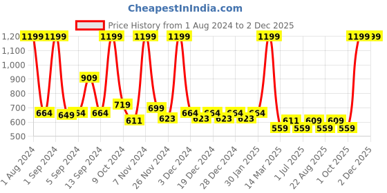 myntra.com Kuber Industries White 24 Pieces LED Tea Light Candles kuber industries Price History Graph from 1 Aug 2024 to 2 Dec 2025