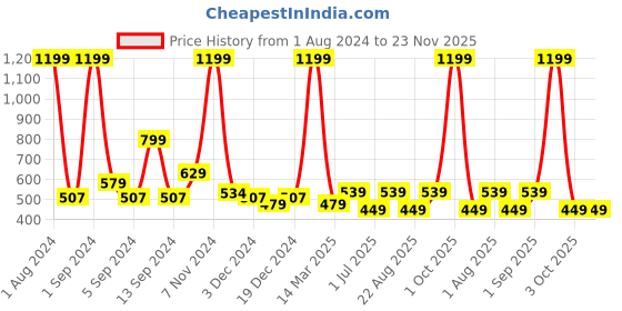 myntra.com Kuber Industries White 24 Pieces LED Tea Light Candles kuber industries Price History Graph from 1 Aug 2024 to 23 Nov 2025