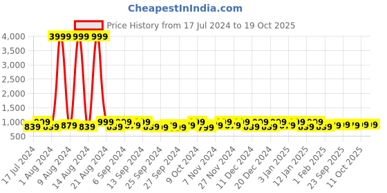 myntra.com Kuber Industries White 24 Pieces Reusable Drawer Organisers kuber industries Price History Graph from 17 Jul 2024 to 18 Oct 2025