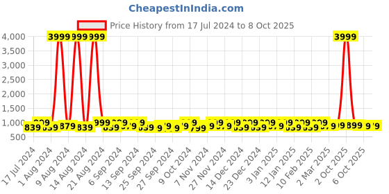 myntra.com Kuber Industries White 24 Pieces Reusable Drawer Organisers kuber industries Price History Graph from 17 Jul 2024 to 8 Oct 2025