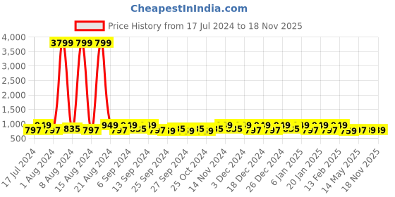 myntra.com Kuber Industries White 24 Pieces Reusable Handbag Organiser Organisers kuber industries Price History Graph from 17 Jul 2024 to 17 Nov 2025