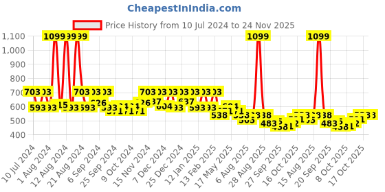 myntra.com Kuber Industries White 24 Pieces Single Saree Covers kuber industries Price History Graph from 10 Jul 2024 to 24 Nov 2025