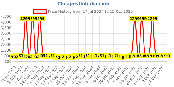 myntra.com Kuber Industries White 25 Pieces Reusable Saree Cloth Organiser kuber industries Price History Graph from 17 Jul 2024 to 15 Oct 2025