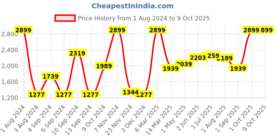 myntra.com Kuber Industries White 3 Pcs Metal Planter with Stand kuber industries Price History Graph from 1 Aug 2024 to 9 Oct 2025