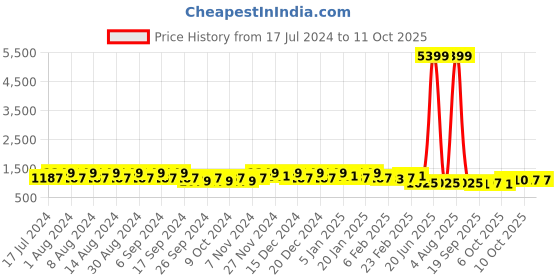 myntra.com Kuber Industries White 3 Pcs Planters With Plate kuber industries Price History Graph from 17 Jul 2024 to 10 Oct 2025