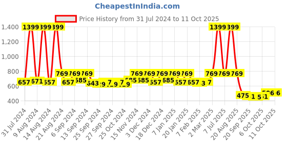 myntra.com Kuber Industries White 3 Pcs Sunshine Planters kuber industries Price History Graph from 31 Jul 2024 to 10 Oct 2025