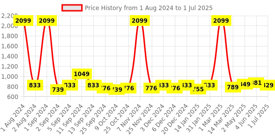 myntra.com Kuber Industries White 3 Piece Planter & 1 Planter Stand kuber industries Price History Graph from 1 Aug 2024 to 1 Jul 2025