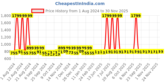 myntra.com Kuber Industries White 3 Pieces Bathroom & Kitchen Stool kuber industries Price History Graph from 1 Aug 2024 to 30 Nov 2025