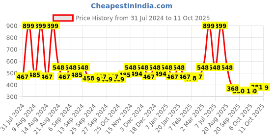 myntra.com Kuber Industries White 3 Pieces Blossom Planters kuber industries Price History Graph from 31 Jul 2024 to 11 Oct 2025