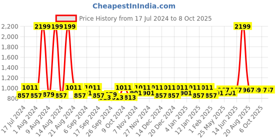 myntra.com Kuber Industries White 3 Pieces Check-Design Shelf Liner Multi-Utility Organisers kuber industries Price History Graph from 17 Jul 2024 to 8 Oct 2025