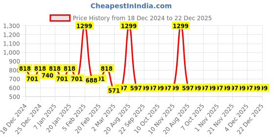 myntra.com Kuber Industries White 3 Pieces Cotton Sleep Pillows kuber industries Price History Graph from 18 Dec 2024 to 22 Dec 2025