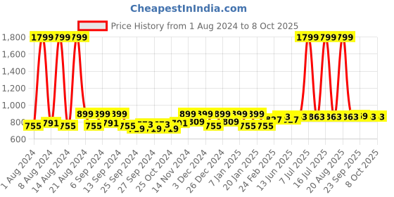 myntra.com Kuber Industries White 3 Pieces Disney Mickey & Minnie Printed Classic Glossy Step Stool kuber industries Price History Graph from 1 Aug 2024 to 7 Oct 2025