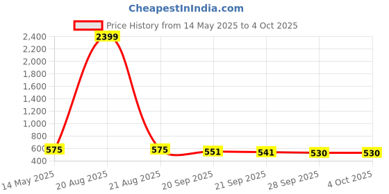 myntra.com Kuber Industries White 3 Pieces Drawer Organiser With Lid kuber industries Price History Graph from 14 May 2025 to 4 Oct 2025