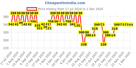 myntra.com Kuber Industries White 3 pieces Flower Planters kuber industries Price History Graph from 17 Jul 2024 to 1 Dec 2025