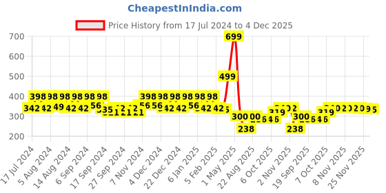 myntra.com Kuber Industries White 3 Pieces Flower Plastic Planters kuber industries Price History Graph from 17 Jul 2024 to 4 Dec 2025