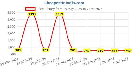 myntra.com Kuber Industries White 3 Pieces Foldable Multi-Utility Organisers kuber industries Price History Graph from 15 May 2025 to 6 Oct 2025