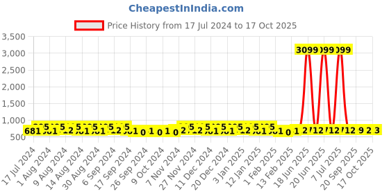 myntra.com Kuber Industries White 3 Pieces Foldable Transparent Lid Velcro Drawer Box Organisers kuber industries Price History Graph from 17 Jul 2024 to 16 Oct 2025