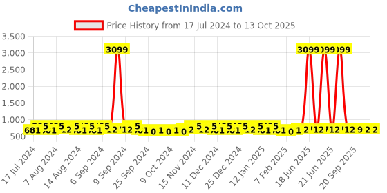 myntra.com Kuber Industries White 3 Pieces Foldable Transparent Lid Velcro Drawer Box Organisers kuber industries Price History Graph from 17 Jul 2024 to 12 Oct 2025