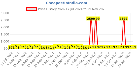 myntra.com Kuber Industries White 3 Pieces Foldable Velcro Transparent Lid Drawer Box Organisers kuber industries Price History Graph from 17 Jul 2024 to 29 Nov 2025