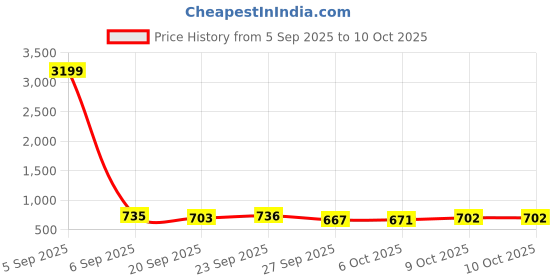 myntra.com Kuber Industries White 3 Pieces Hanging Artificial Flower With Pot kuber industries Price History Graph from 5 Sep 2025 to 9 Oct 2025