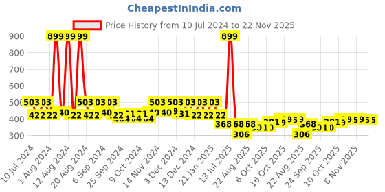 myntra.com Kuber Industries White 3 Pieces Indoor Planters kuber industries Price History Graph from 10 Jul 2024 to 22 Nov 2025