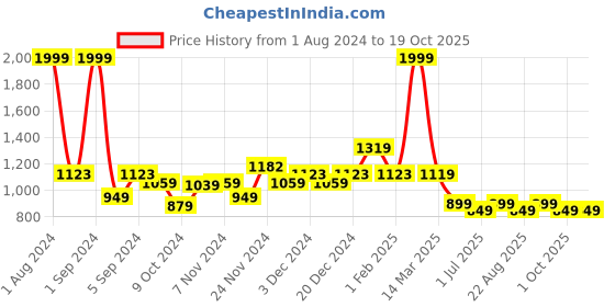 myntra.com Kuber Industries White 3 Pieces LED Tea Light Candles kuber industries Price History Graph from 1 Aug 2024 to 18 Oct 2025