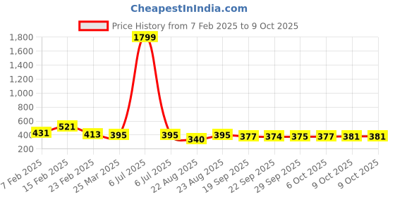 myntra.com Kuber Industries White 3 Pieces Man Shape Artificial Plants kuber industries Price History Graph from 7 Feb 2025 to 9 Oct 2025