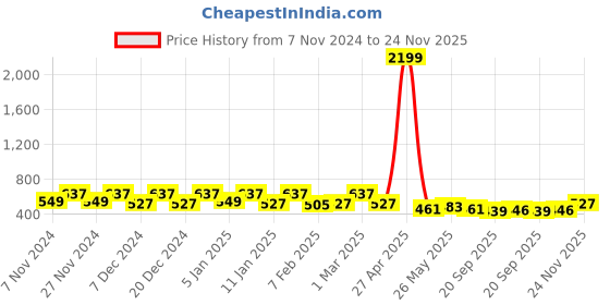 myntra.com Kuber Industries White 3 Pieces Marble Finish Planters With Tray kuber industries Price History Graph from 7 Nov 2024 to 24 Nov 2025