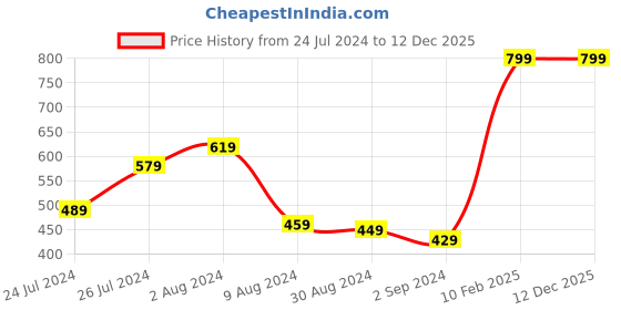 myntra.com Kuber Industries White 3 Pieces Plastic Towel Hangers kuber industries Price History Graph from 24 Jul 2024 to 11 Dec 2025