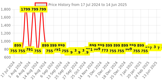 myntra.com Kuber Industries White 3 Pieces Printed Bathroom & Kitchen Stool kuber industries Price History Graph from 17 Jul 2024 to 14 Jun 2025