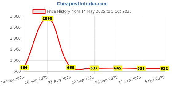 myntra.com Kuber Industries White 3 Pieces Printed Drawer Organisers With Transparent Lid kuber industries Price History Graph from 14 May 2025 to 5 Oct 2025