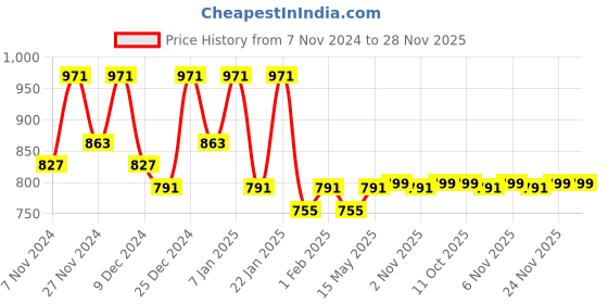 myntra.com Kuber Industries White 3 Pieces Printed Foldable Drawer Organisers kuber industries Price History Graph from 7 Nov 2024 to 28 Nov 2025