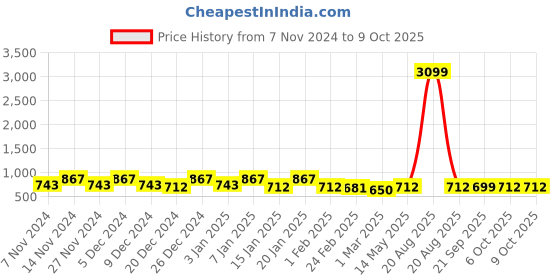 myntra.com Kuber Industries White 3 Pieces Printed Multi-Utility Organisers kuber industries Price History Graph from 7 Nov 2024 to 8 Oct 2025