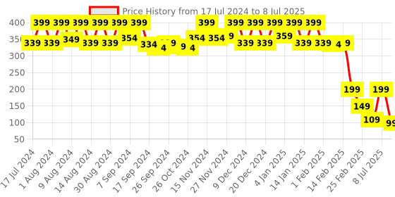 myntra.com Kuber Industries White 3 Pieces Regular Multi-Utility Organisers kuber industries Price History Graph from 17 Jul 2024 to 8 Jul 2025