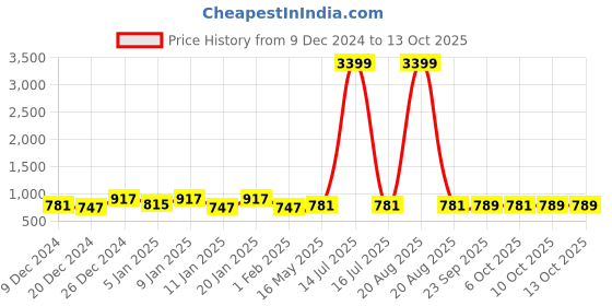 myntra.com Kuber Industries White 3 Pieces Self Design Cotton Window Curtains kuber industries Price History Graph from 9 Dec 2024 to 10 Oct 2025