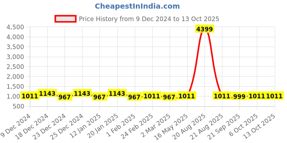 myntra.com Kuber Industries White 3 Pieces Self Design Cotton Window Curtains kuber industries Price History Graph from 9 Dec 2024 to 12 Oct 2025