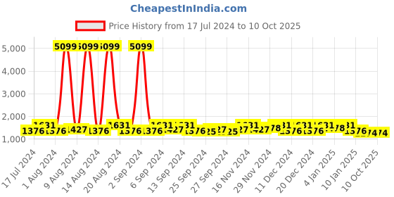 myntra.com Kuber Industries White 3 Pieces Self Design Multi-Purpose Organisers kuber industries Price History Graph from 17 Jul 2024 to 9 Oct 2025