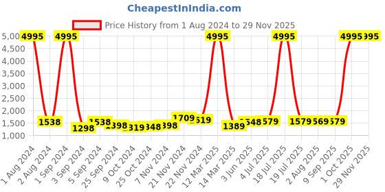 myntra.com Kuber Industries White 3 Pieces Shower Curtain & Bathmat Set kuber industries Price History Graph from 1 Aug 2024 to 28 Nov 2025