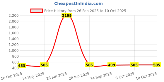 myntra.com Kuber Industries White 3 Pieces Soft Cotton Cushion kuber industries Price History Graph from 26 Feb 2025 to 10 Oct 2025