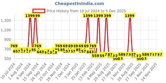myntra.com Kuber Industries White 3 Pieces Stainless Steel Cloth Hanger kuber industries Price History Graph from 10 Jul 2024 to 5 Dec 2025