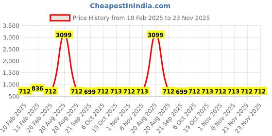 myntra.com Kuber Industries White 3 Pieces Succulent Artificial Plant With Pot kuber industries Price History Graph from 10 Feb 2025 to 23 Nov 2025