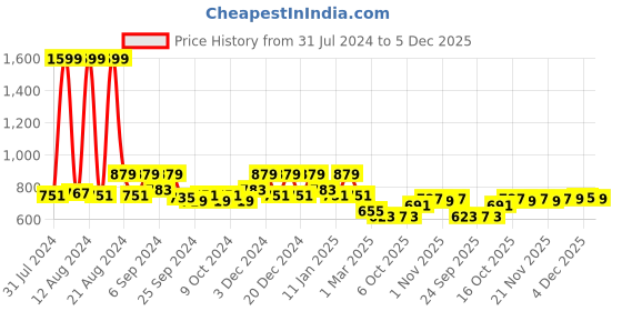 myntra.com Kuber Industries White 3 Pieces Textured Double Hook Planters kuber industries Price History Graph from 31 Jul 2024 to 4 Dec 2025