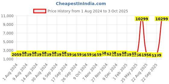 myntra.com Kuber Industries White 3 Pieces Textured Flower Planters With Tray kuber industries Price History Graph from 1 Aug 2024 to 3 Oct 2025