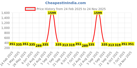 myntra.com Kuber Industries White 3 Pieces Textured Flower Pot Planters kuber industries Price History Graph from 24 Feb 2025 to 24 Nov 2025