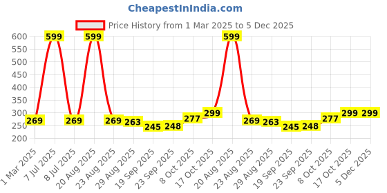 myntra.com Kuber Industries White 3 Pieces Textured Planters kuber industries Price History Graph from 1 Mar 2025 to 5 Dec 2025