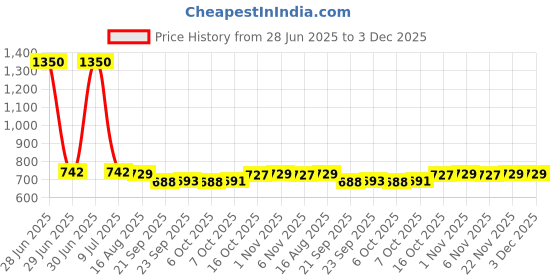 myntra.com Kuber Industries White 3 Pieces Textured Planters kuber industries Price History Graph from 28 Jun 2025 to 3 Dec 2025